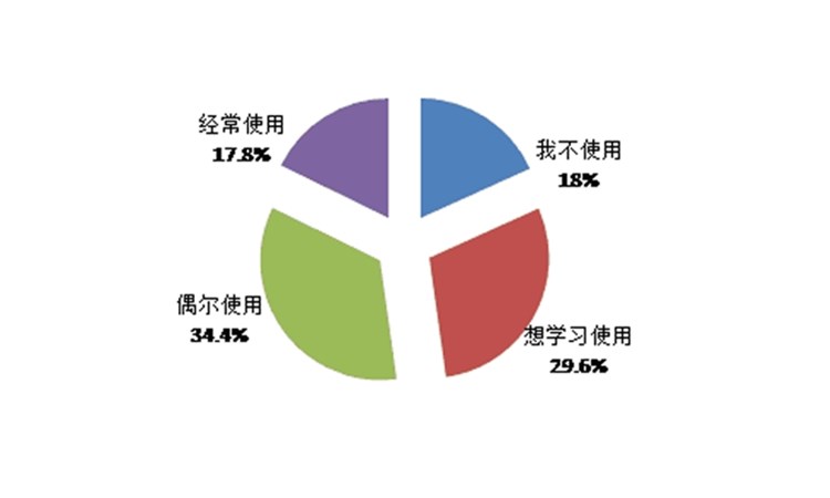 海量調(diào)研數(shù)據(jù)難以處理？昆明渺翰分享幾個(gè)小工具助您挖掘關(guān)鍵信息