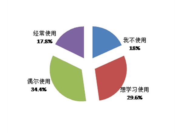 手機(jī)市場調(diào)研